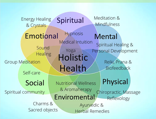 Introduction to Spiritual Health & Wellness